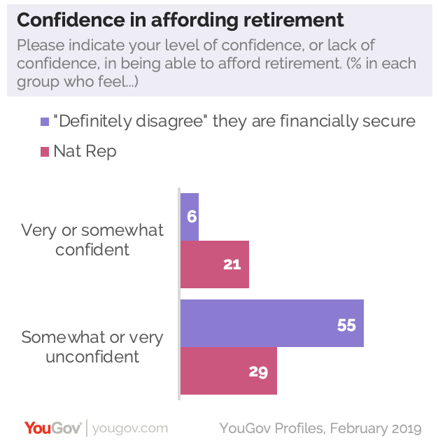 Financial Insecurity Perceptions and attitudes of those who feel